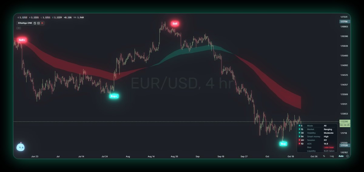 EliteAlgo ONE buy and sell marks on a EUR/USD 4-hour chart in ChartLabs. Not a trade recommendation.