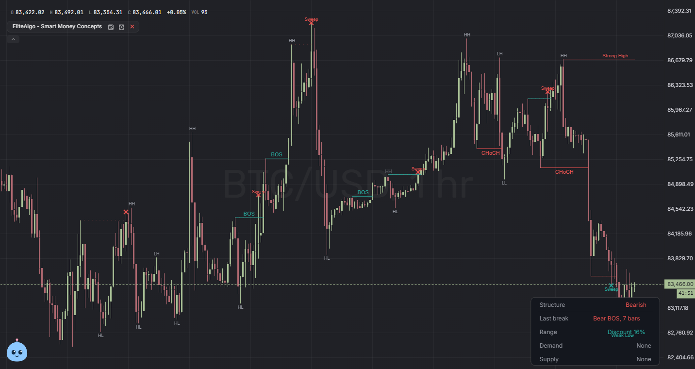 Smart Money Concepts on a BTC/USD chart in ChartLabs, with break of structure, change of character, and sweep marks.